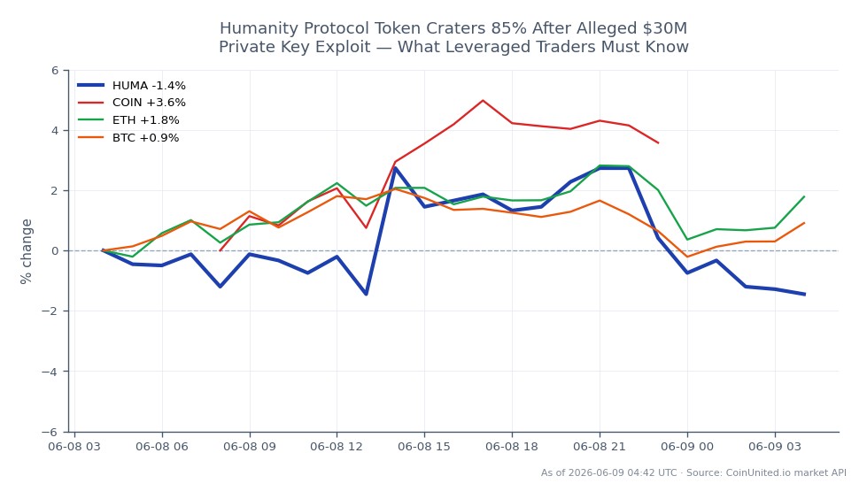The chart illustrates the recent performance of Huma Finance (HUMA) in the cryptocurrency market, showing a 24-hour opening price of $0.02447 and a closing price of $0.02381, reflecting a decline of 2.7%. The highest price reached during this period was $0.0253, while the lowest was $0.02336. In comparison, related assets showed varied performance: Coinbase (COIN) increased by 3.04%, Ethereum (ETH) rose by 0.39%, and Bitcoin (BTC) saw a modest gain of 0.19%. The data indicates that HUMA is lagging behind its related assets, particularly COIN, which is the clear leader in this timeframe.