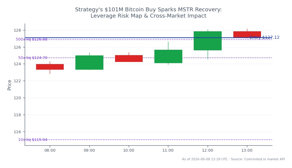The chart illustrates the recent performance of MicroStrategy Inc (MSTR) in the stock market following a significant $101 million Bitcoin purchase. MSTR opened at $123.975 and closed at $127.12, marking a 2.54% increase over the last 24 hours. The stock reached a high of $128.12 and a low of $122.845 during this period, indicating volatility. In terms of leverage, a long position was established at the entry price of $127.12, with tiered leverage levels set at 10x, 50x, and 500x. This strategic move has implications for both the stock and cryptocurrency markets, with MSTR showing resilience while Bitcoin's price movements continue to influence broader market sentiment. No clear leader or laggard was identified in the cross-market analysis, but MSTR's recovery is notable in the context of its Bitcoin investment.