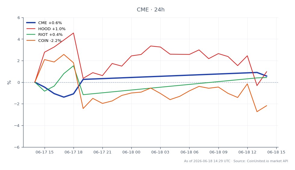 Le graphique compare la performance de CME Group Inc. (CME) par rapport aux actions connexes dans le contexte du procès en cours sur les contrats à terme perpétuels sur Bitcoin. CME a ouvert à 247,845 $ et clôturé à 253,235 $, marquant une augmentation de 2,17 % au cours des dernières 24 heures. L'action a atteint un sommet de 257,9 $ et un creux de 247,725 $ pendant cette période. En revanche, les actions connexes ont montré des performances variées : Robinhood Markets Inc. (HOOD) a augmenté de 5,89 %, Riot Blockchain Inc. (RIOT) a augmenté de 2,11 %, tandis que Coinbase Global Inc. (COIN) a diminué de 2,65 %. Cela indique que CME est un leader dans cette analyse intermarchés, avec un mouvement ascendant solide par rapport aux résultats mitigés de ses pairs.