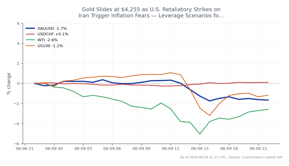 Le graphique illustre la performance récente de l'Or par rapport au Dollar US (XAUUSD) sur une période de 24 heures. L'Or a ouvert à 4 336,15 $US et a clôturé significativement plus bas à 4 255,83 $US, marquant une baisse de 1,85 %. Le prix le plus élevé atteint pendant cette période était de 4 363,64 $US, tandis que le plus bas était de 4 236,885 $US. Sur les marchés connexes, la paire de devises USD/CHF a connu une légère hausse de 0,1 %, tandis que le pétrole brut West Texas Intermediate (WTI) a chuté de 2,71 %, et l'indice NASDAQ 100 (US100) a baissé de 1,25 %. La baisse des prix de l'or pourrait être attribuée aux craintes d'inflation suite aux frappes de représailles américaines contre l'Iran, en faisant un point focal pour les traders considérant des scénarios de levier. Les données indiquent que l'or est actuellement à la traîne par rapport à l'USD/CHF, qui a connu une légère hausse au milieu des tensions géopolitiques.