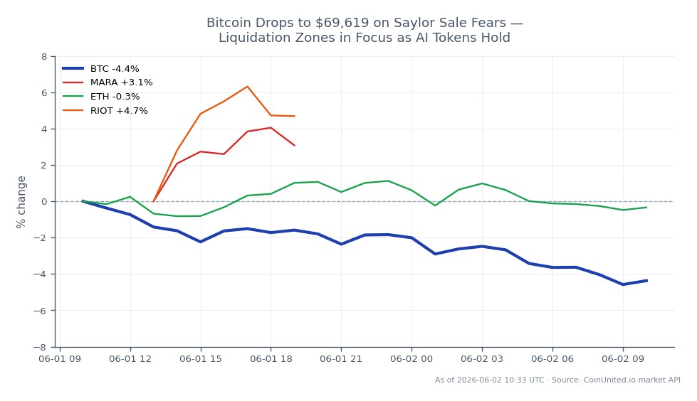 The chart illustrates Bitcoin's recent performance, showing a significant drop from an opening price of $72,855 to a closing price of $69,547, marking a 4.54% decrease over the last 24 hours. The highest price reached during this period was $72,878, while the lowest was $69,285. In contrast, related assets such as Marathon Digital Holdings (MARA) and Riot Blockchain (RIOT) experienced gains of 8.25% and 8.34%, respectively, indicating a divergence in market performance. Ethereum (ETH) saw a minor decline of 0.5%. The focus on liquidation zones is heightened due to concerns surrounding potential sales by major holders, particularly Michael Saylor, which could further influence Bitcoin's price trajectory.