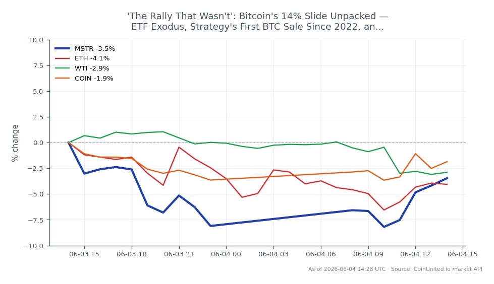 The chart illustrates the recent performance of MicroStrategy Inc (MSTR) alongside related assets in the crypto and commodities markets. MSTR opened at $136.38 and closed at $130.095, marking a decline of 4.61% over the last 24 hours. The stock reached a high of $136.38 and a low of $122.83 during this period. In comparison, Ethereum (ETH) experienced a decrease of 4.52%, while West Texas Intermediate (WTI) crude oil fell by 2.11%. Coinbase (COIN) also saw a drop of 2.28%. The overall trend indicates a bearish sentiment across these markets, with MSTR leading the decline among the listed assets. This performance may reflect broader market dynamics, including potential ETF exodus and liquidation risks in leveraged positions.