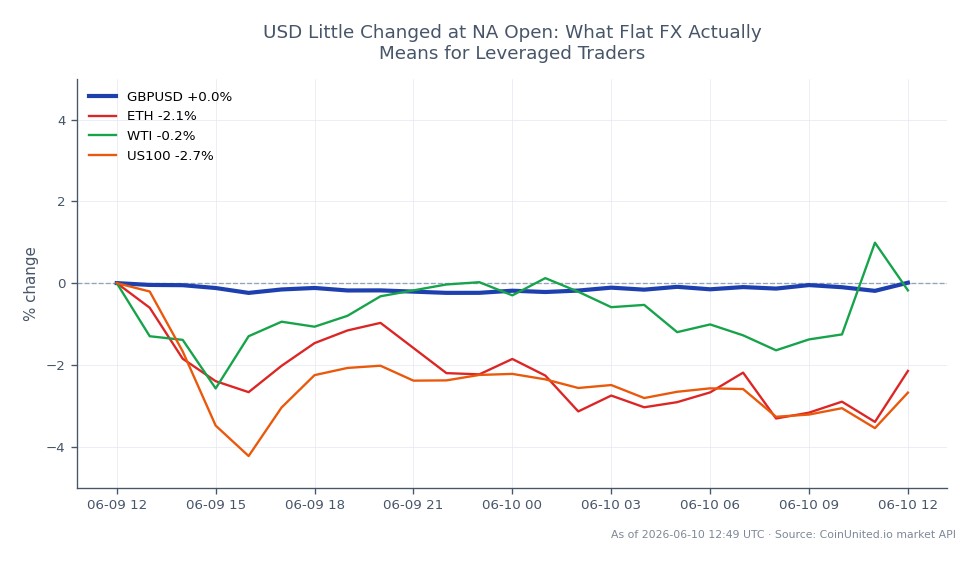 The chart illustrates the performance of the GBP/USD currency pair, which opened at 1.34027 and closed slightly higher at 1.340505, marking a minimal change of 0.02% over the last 24 hours. The pair reached a high of 1.3411 and a low of 1.33585 during this period. In comparison, related markets show a decline in performance: Ethereum (ETH) decreased by 1.84%, WTI crude oil fell by 0.76%, and the US100 index dropped by 2.5%. This indicates that while the GBP/USD remains relatively stable, other assets are experiencing more significant downward movements, highlighting the British Pound's resilience in the current market environment.