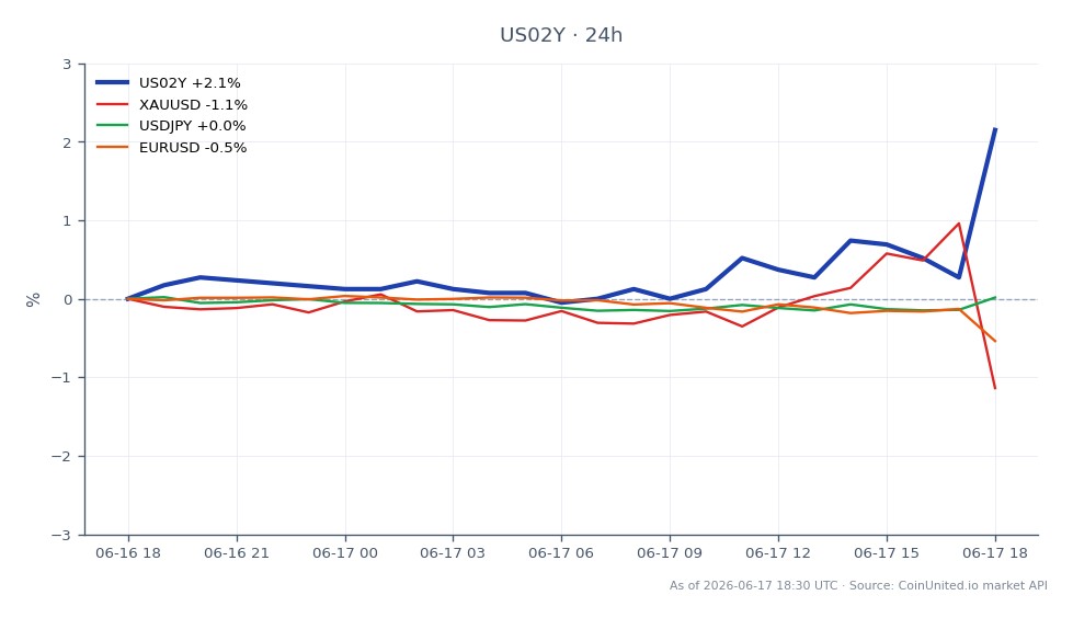 圖表顯示美國 2 年期公債殖利率 (US02Y) 過去 24 小時的表現。開盤價為 4.045%，收盤價為 4.134%，上漲 2.2%。殖利率最高達到 4.159%，最低為 4.043%，顯示在此區間內波動。相關市場方面，XAUUSD (黃金) 下跌 1.18%，而 USDJPY (日圓) 則相對穩定，變動微乎其微為 0.01%。EURUSD (歐元) 也下跌 0.55%，顯示 US2Y 殖利率在此跨市場分析中處於領先地位，表現優於其他貨幣和商品。