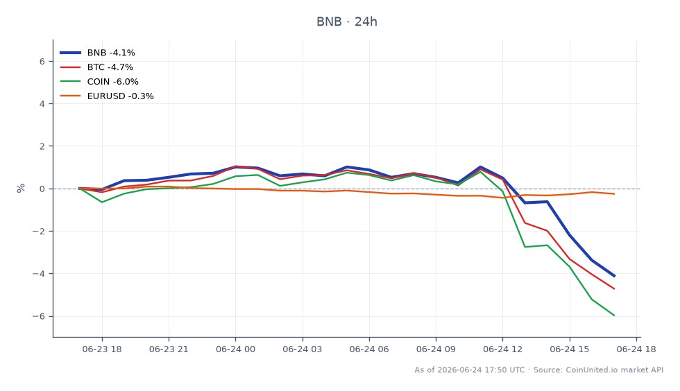 The chart illustrates the performance of Binance Coin (BNB) over the last 24 hours, showing an opening price of $574.8 and a closing price of $550.5, which reflects a decline of 4.23%. The highest price reached during this period was $582.3, while the lowest was $546.4. In comparison, Bitcoin (BTC) also experienced a downturn, with a 24-hour change of -5.01%. Coinbase Global Inc. (COIN) saw a more significant drop of -5.85%. The EUR/USD currency pair remained relatively stable, with a minimal change of -0.25%. Overall, BNB is a laggard in this cross-market analysis, indicating a notable decline alongside other cryptocurrencies and stocks.