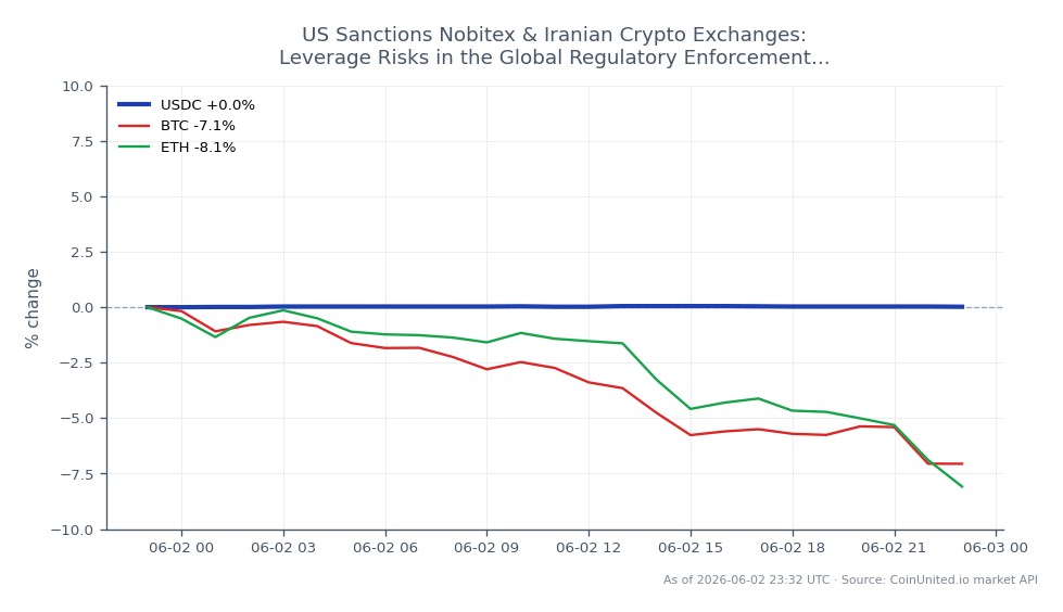 The chart illustrates the performance of USDC in the crypto market over a 24-hour period. USDC opened at 1.0003 and closed slightly higher at 1.0005, with a high of 1.0009 and a low of 1.0003, reflecting a minimal change of 0.02% over the last 24 hours. In contrast, related cryptocurrencies show significant declines, with Bitcoin (BTC) down by 7.04% and Ethereum (ETH) experiencing a larger drop of 7.98%. This data highlights USDC's relative stability amidst broader market volatility, where BTC and ETH are clear laggards in this timeframe.