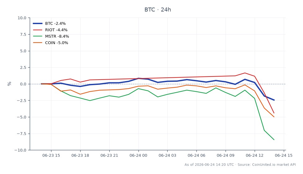 The chart illustrates the recent performance of Bitcoin (BTC) against a backdrop of related stocks. Bitcoin opened at $62,447 and closed at $60,933, marking a decrease of 2.42% over the last 24 hours. The cryptocurrency reached a high of $63,199 and a low of $60,924 during this period. In comparison, related stocks showed varying performance: Riot Blockchain (RIOT) fell by 5.59%, MicroStrategy (MSTR) decreased by 8.7%, and Coinbase (COIN) dropped by 6.32%. The significant decline in Bitcoin's value, alongside the losses in related equities, highlights a challenging environment for leveraged traders, particularly as Strive's treasury of 19,864 BTC tests the $61,000 support level. Traders should note the market's volatility and the potential implications for their positions.