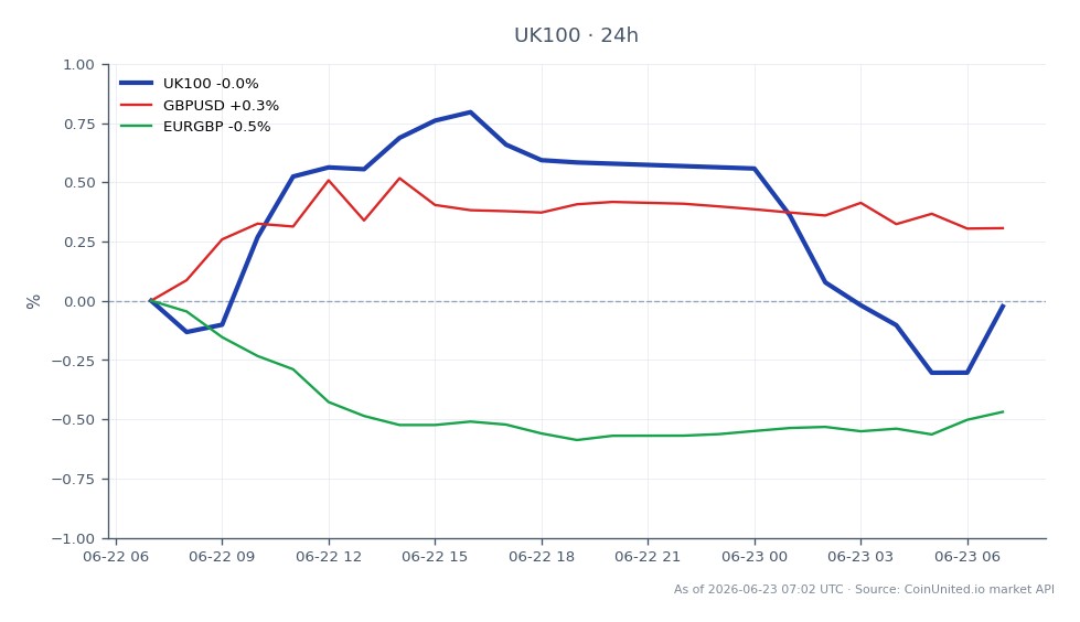 L'indice FTSE 100 (UK100) a ouvert à 10 378,4 et clôturé à 10 359,15, reflétant une légère baisse de 0,19 % au cours des dernières 24 heures. L'indice a atteint un sommet de 10 447,9 et un creux de 10 319,7 pendant cette période, indiquant une certaine volatilité. Sur les marchés connexes, la paire de devises GBP/USD a connu une augmentation de 0,19 %, tandis que l'EUR/GBP a connu une diminution de 0,47 %, suggérant un sentiment mitigé envers la livre sterling par rapport aux autres devises. La performance globale du FTSE 100 indique une tendance à la traîne sur fond d'acquisition de Ramsdens par FirstCash pour 273 millions de dollars, ce qui pourrait avoir un impact sur la perception du marché des actions britanniques.