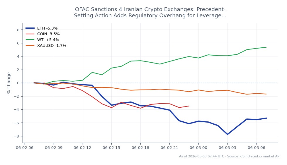 The chart illustrates the performance of Ethereum (ETH) over the last 24 hours, showing an opening price of $1981.6 and a closing price of $1875.4, which reflects a decline of 5.36%. The highest price reached during this period was $1989.6, while the lowest was $1816.4. In comparison, related assets show mixed performance: Coinbase (COIN) decreased by 3.6%, WTI crude oil increased by 4.53%, and gold (XAUUSD) fell by 1.7%. This data indicates that while Ethereum faced significant downward pressure, WTI crude oil emerged as a clear leader with a notable gain, contrasting with the overall bearish sentiment in the crypto market. Traders should note these movements as they may influence leveraged positions in the crypto space.