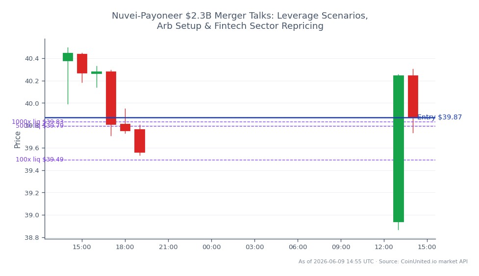 The chart illustrates the performance of Fidelity National Information Services, Inc. (FIS) over the past 24 hours. The stock opened at $40.38 and closed at $39.87, reflecting a decrease of 1.26%. During this period, FIS reached a high of $40.495 and a low of $38.87, indicating volatility within this range. For traders considering a long leverage position, the entry price is set at $39.87, with tiered investments of $100, $500, and $1000. This analysis is particularly relevant in the context of the ongoing merger talks between Nuvei and Payoneer, which could impact the fintech sector's pricing dynamics. The overall market sentiment appears cautious, with FIS showing a slight decline compared to other stocks in the sector, highlighting its status as a laggard in this timeframe.