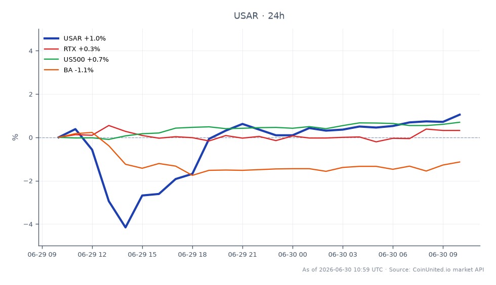 The chart displays the performance of USA Rare Earth, Inc. (USAR) over the last 24 hours, showing an opening price of $21.00 and a closing price of $21.27, which represents a 1.29% increase. The stock reached a high of $21.30 and a low of $19.825 during this period. In comparison, related stocks show varied performance: RTX (Raytheon Technologies) decreased by 0.19%, the S&P 500 Index (US500) increased by 0.84%, and Boeing (BA) fell by 1.09%. This indicates that USAR is a leader in this cross-market scenario, demonstrating resilience amidst mixed results from related stocks.