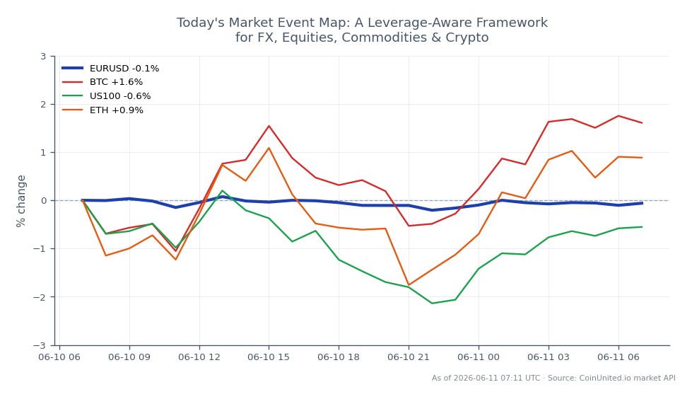 Die Grafik präsentiert einen marktübergreifenden Überblick, der sich auf das Währungspaar Euro/US-Dollar (EUR/USD) konzentriert. EUR/USD eröffnete bei 1,154875 und schloss leicht niedriger bei 1,15468, was einem Rückgang von 0,02 % in den letzten 24 Stunden entspricht. Das Paar erreichte in diesem Zeitraum ein Hoch von 1,15732 und ein Tief von 1,152565, was auf eine relativ stabile Handelsspanne hindeutet. In verwandten Märkten zeigte Bitcoin (BTC) eine positive Veränderung von 1,98 %, während Ethereum (ETH) um 1,4 % zulegte. Umgekehrt verzeichnete der US100-Index einen Rückgang von 0,57 %, was ihn im Vergleich zu den anderen Vermögenswerten zum Nachzügler machte. Diese Daten bieten eine Momentaufnahme der aktuellen Marktdynamik über Forex, Krypto und Aktien hinweg.