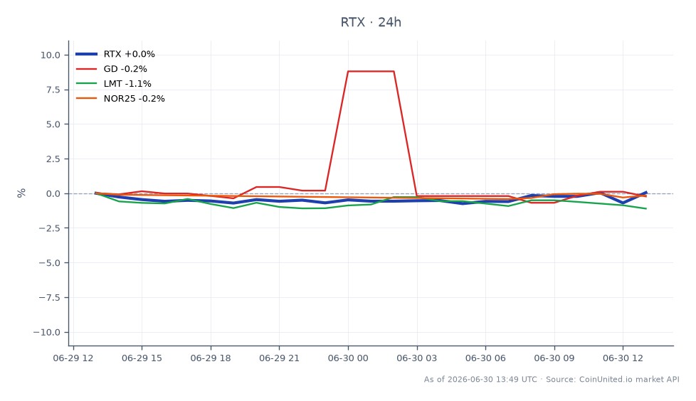 The chart displays the performance of RTX Corporation (RTX) over the last 24 hours, with an opening price of $187.95 and a closing price of $188.88, marking a 0.49% increase. The stock reached a high of $189.85 and a low of $186.83 during this period. In comparison, related stocks show varied performance: General Dynamics (GD) increased by 0.74%, while Lockheed Martin (LMT) decreased by 1.68%, and Northrop Grumman (NOR25) saw a slight decline of 0.28%. RTX is the leader in this cross-market comparison, demonstrating resilience amidst mixed results from its peers, particularly with LMT showing a notable laggard position.