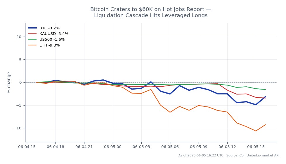 2023년 10월, 비트코인(BTC)은 63,865달러에 개장하여 61,524달러에 마감하며 지난 24시간 동안 3.67% 하락했습니다. 이 기간 동안 암호화폐는 최고 64,149달러, 최저 59,740달러를 기록했습니다. 뜨거운 고용 보고서는 특히 레버리지 롱 포지션에 영향을 미치는 청산 사태를 촉발했습니다. 비교하자면 금(XAUUSD)은 3.33% 하락했고, S&P 500(US500)은 1.38% 하락했습니다. 이더리움(ETH)은 특히 9.5%의 상당한 하락을 겪었습니다. 이 데이터는 비트코인이 분석된 자산 중 주요 약세를 보였으며, 이더리움이 비율 면에서 가장 심각한 하락을 보였음을 나타냅니다.