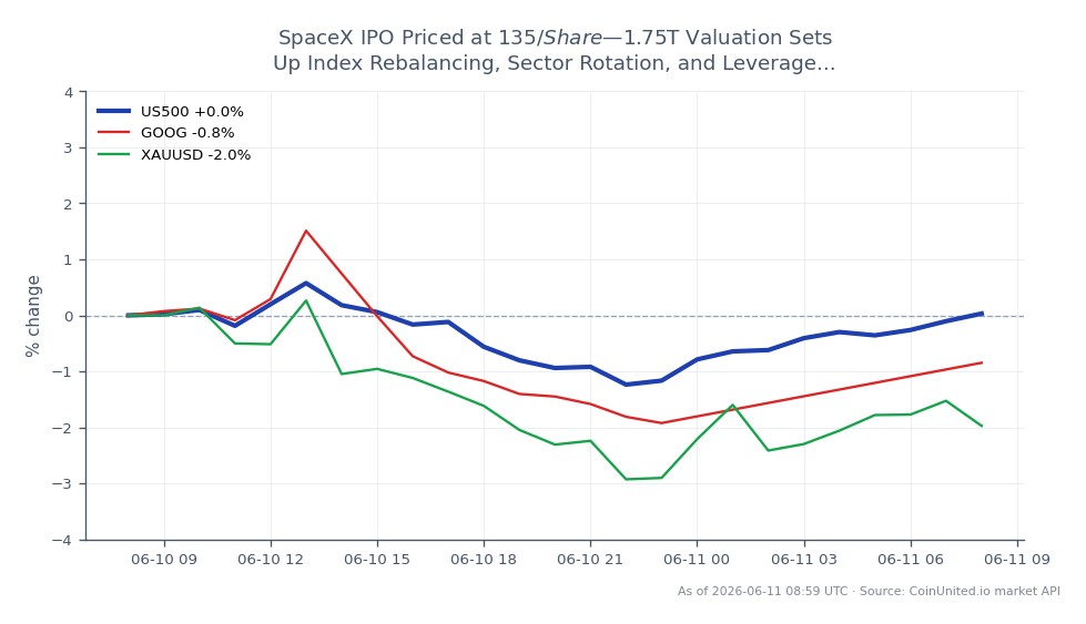 O Índice S&P 500 (US500) abriu em 7360,15 e fechou em 7330,95, marcando uma queda de 0,4% nas últimas 24 horas. O índice atingiu uma máxima de 7397,25 e uma mínima de 7226,35 durante este período, indicando uma sessão de negociação volátil. Em mercados relacionados, a Alphabet Inc. (GOOG) teve uma queda de 1,2%, enquanto o Ouro (XAUUSD) experimentou uma queda mais significativa de 2,4%. O sentimento geral do mercado parece cauteloso, provavelmente influenciado pelo recente IPO da SpaceX precificado a US$ 135 por ação, que tem implicações para o rebalanceamento de índices e a rotação setorial. Os traders devem observar o potencial de volatilidade da alavancagem à medida que esses desenvolvimentos ocorrem.