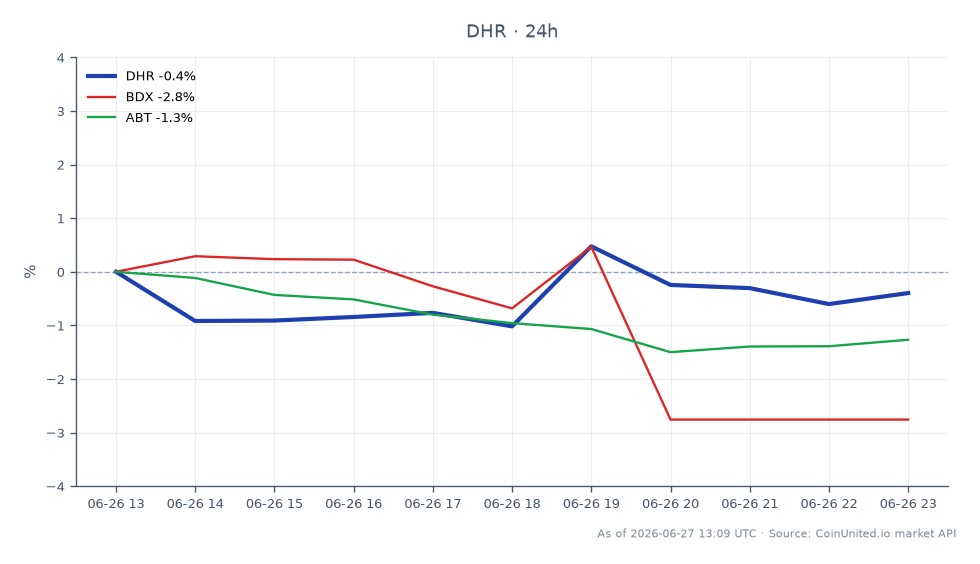 Le graphique illustre la performance de Danaher Corporation (DHR) au cours des dernières 24 heures, montrant un prix d'ouverture de 192,995 $ et un prix de clôture de 194,23 $, ce qui représente une augmentation de 0,64 %. L'action a atteint un sommet de 196,08 $ et un creux de 188,00 $ pendant cette période, indiquant une certaine volatilité. En comparaison, les actions apparentées montrent une augmentation de 0,75 % pour BDX et une légère baisse de 0,14 % pour ABT. La performance de DHR le positionne comme un leader parmi les trois actions, démontrant sa résilience face aux fluctuations du marché.