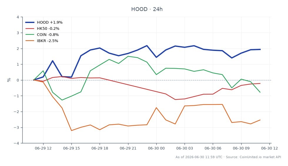 The chart illustrates the performance of Robinhood Markets, Inc. Class A Common Stock (HOOD) over the last 24 hours. The stock opened at $100.14 and closed at $102.10, marking a 1.96% increase. The highest price reached during this period was $102.83, while the lowest was $98.05. In comparison, related assets showed varied performance: the Hong Kong 50 Index (HK50) decreased by 0.16%, Coinbase Global, Inc. (COIN) fell by 0.74%, and Interactive Brokers Group, Inc. (IBKR) experienced a more significant decline of 2.46%. This data indicates that HOOD was a leader in performance among the listed assets, while IBKR lagged significantly with the largest percentage drop.