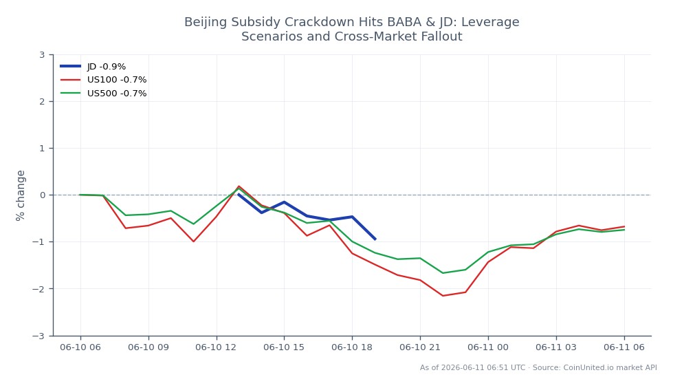 The chart illustrates the performance of JD.com, Inc. (JD) over the last 24 hours, showing an opening price of $28.59 and a closing price of $28.47, which reflects a decrease of 0.42%. The stock reached a high of $28.875 and a low of $28.465 during this period. In the broader market context, the US100 index experienced a decline of 0.59%, while the US500 index fell by 0.75%. This data indicates that JD is slightly underperforming compared to the overall market indices, suggesting it is a laggard in this cross-market scenario. Traders should consider these movements when assessing leverage scenarios and potential impacts on their positions.