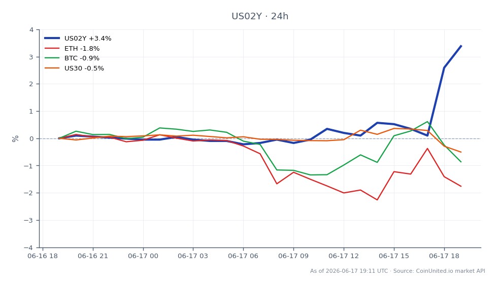 El gráfico ilustra el rendimiento del rendimiento a 2 años de EE. UU. (US02Y) durante las últimas 24 horas, mostrando un valor de apertura del 4.047% y un valor de cierre del 4.191%, con un máximo del 4.193% y un mínimo del 4.043%. Esto representa un cambio porcentual del 3.56% durante el período. En el contexto de activos relacionados, Ethereum (ETH) ha disminuido un 1.96%, Bitcoin (BTC) ha experimentado una caída del 1.11% y el Promedio Industrial Dow Jones (US30) ha bajado un 0.6%. El rendimiento del US02Y muestra un movimiento ascendente significativo en comparación con las caídas en el mercado de criptomonedas, lo que indica un posible cambio en el sentimiento de los inversores hacia los activos de riesgo frente a los rendimientos tradicionales. Los datos sugieren que el rendimiento del US2Y es el líder claro en este escenario de mercado cruzado, mientras que las criptomonedas se quedan atrás.
