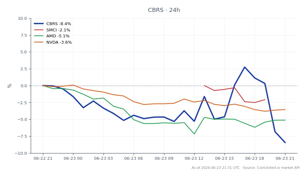 Cerebras Systems Inc. (CBRS) a ouvert à 225,015 $ et clôturé à 207,15 $, marquant une baisse significative de 7,94 % au cours des dernières 24 heures. L'action a atteint un sommet de 236,875 $ et un creux de 203,735 $ pendant cette période, indiquant une volatilité. En comparaison, des actions similaires ont également connu des baisses, Super Micro Computer Inc. (SMCI) étant en baisse de 0,83 %, Advanced Micro Devices Inc. (AMD) en baisse de 5,13 % et NVIDIA Corporation (NVDA) en baisse de 3,58 %. Ces données suggèrent que, bien que CBRS ait subi une baisse notable, elle n'était pas seule dans cette tendance, toutes les actions similaires affichant une performance négative. Les traders se concentrant sur les positions à effet de levier devraient examiner attentivement ces mouvements, en particulier dans le contexte plus large du marché des fabricants de puces IA.