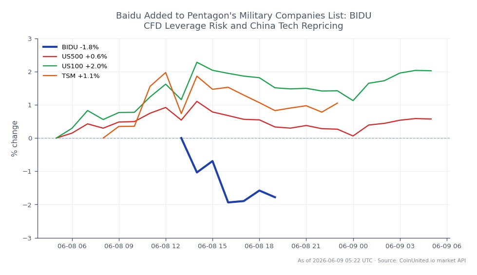 Der Chart zeigt die Performance von Baidu, Inc. (BIDU) in den letzten 24 Stunden, mit einem Eröffnungskurs von 122,105 $ und einem Schlusskurs von 119,09 $, was einem Rückgang von 2,47 % entspricht. Die Aktie erreichte ein Hoch von 122,455 $ und ein Tief von 118,135 $ in diesem Zeitraum. Im Vergleich dazu zeigten die verwandten Indizes unterschiedliche Leistungen: Der S&P 500 (US500) stieg um 0,44 %, der Nasdaq 100 (US100) stieg um 1,76 % und Taiwan Semiconductor Manufacturing Company (TSM) gewann 1,46 %. Dies deutet darauf hin, dass Baidu hinter dem breiteren Markt zurückblieb, während der Technologiesektor insgesamt Widerstandsfähigkeit zeigte, wobei der US100 die Gewinne anführte.