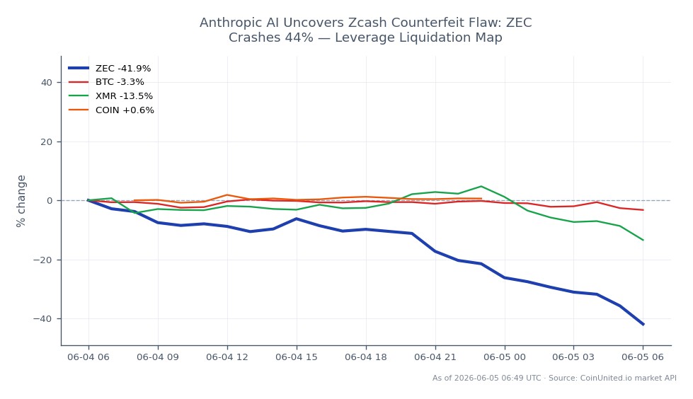 The chart illustrates the dramatic decline of Zcash (ZEC) following the discovery of a counterfeit flaw by Anthropic AI. ZEC opened at 602.5, reached a high of 612.9, but plummeted to a low of 323.7 before closing at 339.9, resulting in a 43.59% decrease over the last 24 hours. In comparison, Bitcoin (BTC) experienced a smaller decline of 3.15%, while Monero (XMR) saw a significant drop of 13.72%. Coinbase (COIN) was a relative outlier, gaining 0.57% during the same period. The liquidation map indicates potential entry and liquidation prices for leveraged positions, emphasizing the volatility in the crypto market, particularly for ZEC, which was the clear laggard among the assets analyzed.