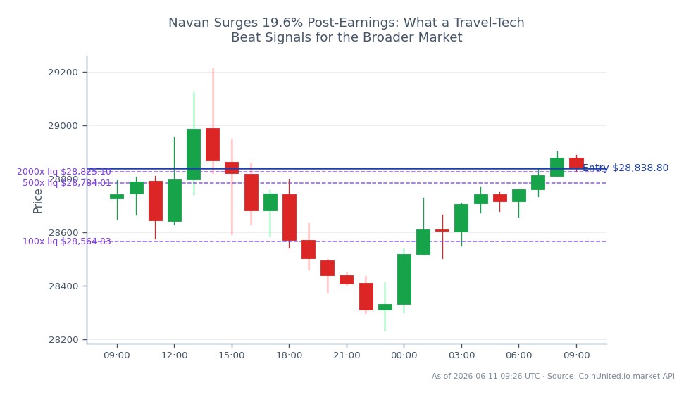 The NASDAQ 100 Index (US100) opened at 28,727.1 and closed at 28,838.8, marking a 0.39% increase over the last 24 hours. During this period, the index reached a high of 29,212.85 and a low of 28,233.1, with a total of 25 candlestick formations observed. In leveraged trading, a long position was entered at the closing price of 28,838.8, with tiers set at 100, 500, and 2000. This performance comes amid a notable 19.6% surge in Navan post-earnings, suggesting a potential bullish sentiment in the travel-tech sector that could influence broader market trends. No clear laggards were identified in this cross-market analysis, indicating a general upward momentum.