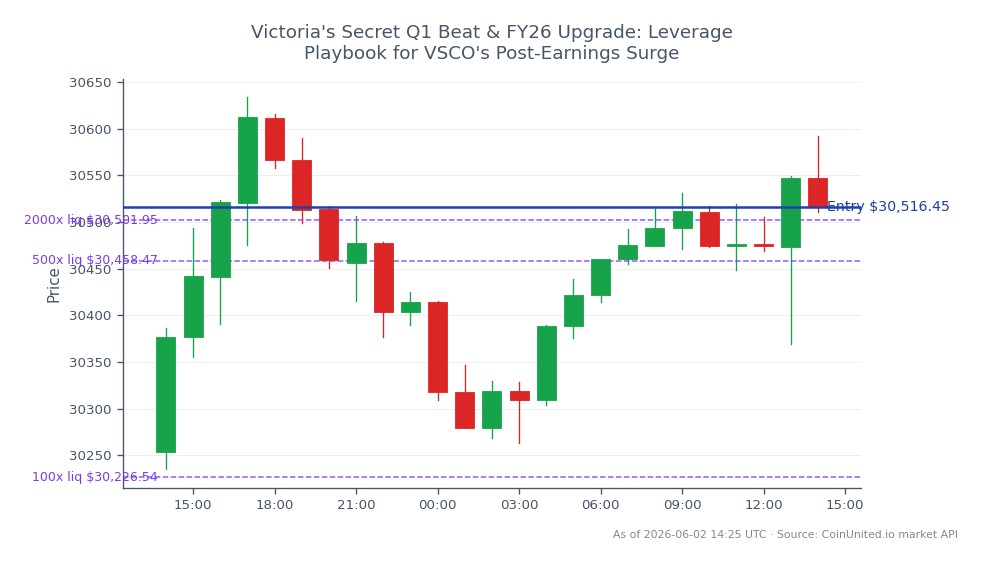 The NASDAQ 100 Index (US100) opened at 30,253.35 and closed at 30,516.45, marking a 0.87% increase over the past 24 hours. The index reached a high of 30,633.55 and a low of 30,235.35 during this period, indicating volatility within the trading session. For leveraged trading, a long position was entered at the closing price of 30,516.45, with tiers set at 100, 500, and 2000. This strategy capitalizes on the positive momentum following Victoria's Secret's Q1 earnings report and its FY26 upgrade. No clear leader or laggard is noted in this context, as the focus remains on the index performance.