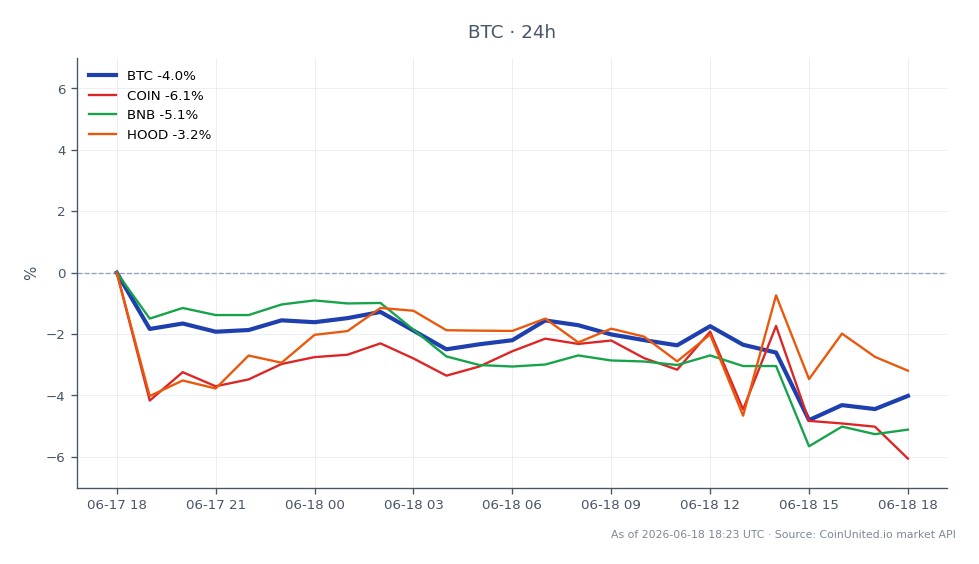 圖表顯示比特幣 (BTC) 的近期表現以及相關資產，背景是芝商所針對CFTC批准加密永續期貨提起的訴訟。比特幣開盤價為66,070美元，收盤價為62,861美元，較前24小時下跌4.86%。價格在66,077美元的高點和62,242美元的低點之間波動。相比之下，Coinbase (COIN) 下跌幅度更大，為6.78%，而幣安幣 (BNB) 下跌5.24%，Robinhood (HOOD) 下跌2.61%。這表明在此市場背景下，比特幣表現落後，相關股票出現更嚴重的虧損。數據反映了在當前監管環境下槓桿交易的波動性和風險。