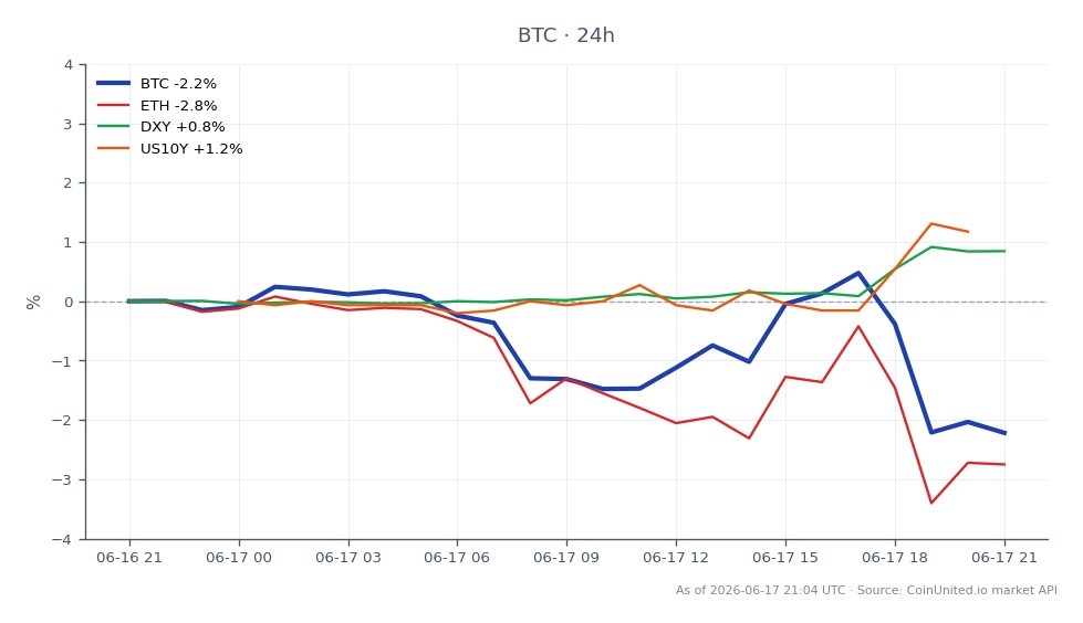 On Warsh's hawkish FOMC debut, Bitcoin (BTC) opened at $65,828 and closed at $64,284, marking a 2.35% decline over the past 24 hours. The cryptocurrency reached a high of $66,414 and a low of $64,016 during this period. In comparison, Ethereum (ETH) experienced a steeper decline of 2.84%, while the US Dollar Index (DXY) rose by 0.84% and the US 10-Year Treasury yield (US10Y) increased by 1.13%. This cross-market fallout highlights Bitcoin's vulnerability amidst rising interest rates, with leveraged traders closely monitoring liquidation zones as BTC approaches critical support levels. The overall market sentiment appears bearish, with BTC leading the decline among major assets, indicating potential liquidation pressures for leveraged positions.