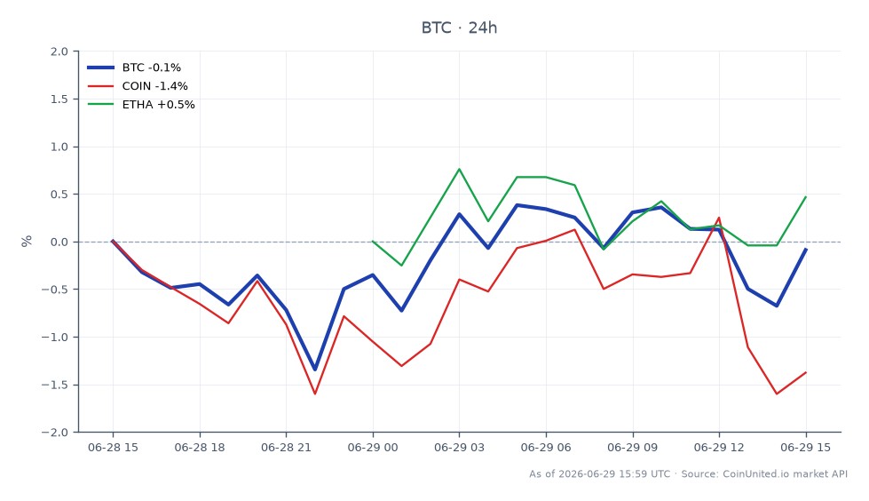 The chart displays the recent performance of Bitcoin (BTC) over a 24-hour period, showing an opening price of $59,999 and a closing price of $59,795, resulting in a slight decrease of 0.34%. During this timeframe, Bitcoin reached a high of $60,758 and a low of $58,856, indicating volatility within the market. In relation to other assets, Coinbase (COIN) experienced a decline of 1.47%, while Ethereum Classic (ETHA) saw a modest increase of 0.76%. This data highlights Bitcoin's relatively stable performance compared to its counterparts, with COIN lagging behind and ETHA showing resilience. Leveraged ETH traders should note the implications of BitMine's acquisition of 27,084 ETH at yearly lows, representing a 4.7% supply lock, which could influence market dynamics significantly.