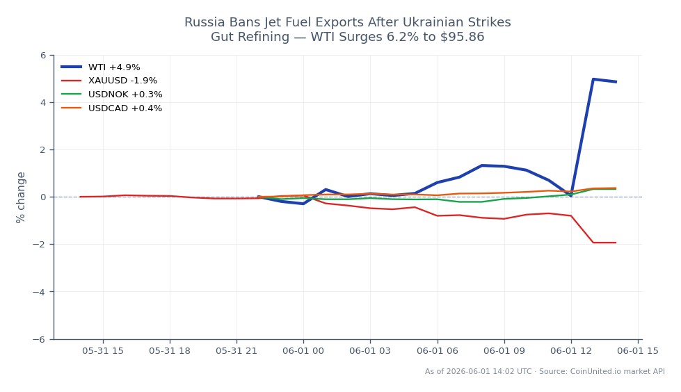 The chart illustrates the recent performance of WTI Light Crude Oil in response to geopolitical events, specifically the Russian ban on jet fuel exports following strikes in Ukraine. WTI opened at $91.50 and closed at $96.07, marking a significant increase of 4.99% over the past 24 hours. The price reached a high of $96.29 and a low of $91.05 during this period. In contrast, related markets showed varied performance: XAUUSD (Gold) decreased by 1.98%, USDNOK (Norwegian Krone) increased by 0.26%, and USDCAD (Canadian Dollar) rose by 0.33%. This data indicates that WTI was the clear leader among the commodities, experiencing a notable surge while gold lagged behind.
