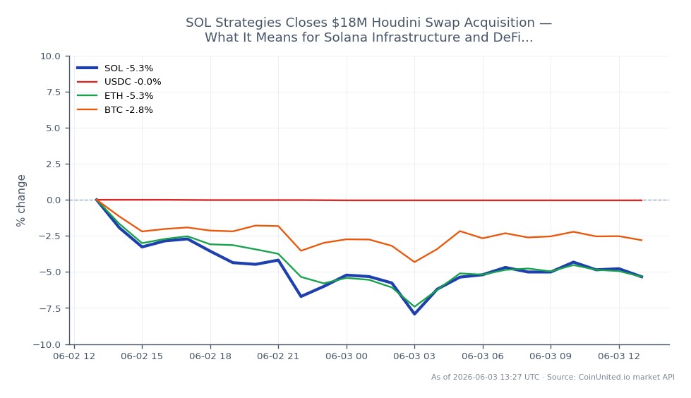 The chart displays the recent performance of Solana (SOL) against other cryptocurrencies, highlighting a 24-hour trading session where SOL opened at $78.94 and closed at $74.70, marking a decline of 5.37%. During this period, SOL reached a high of $79.18 and a low of $72.22, reflecting significant volatility. In comparison, related cryptocurrencies showed mixed performance: USDC remained relatively stable with a negligible change of -0.01%, while Ethereum (ETH) experienced a sharper decline of 5.43%, and Bitcoin (BTC) saw a decrease of 3.06%. This indicates that SOL was one of the laggards in this trading session, particularly against ETH and BTC, which also faced downward pressure.