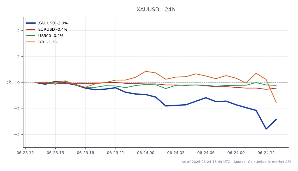 The chart displays the performance of Gold (XAUUSD) against the US Dollar over the last 24 hours. Gold opened at $4,113.385 and closed at $4,017.96, marking a decline of 2.32%. The highest price reached was $4,145.16, while the lowest was $3,964.61, indicating significant volatility. In comparison, the Euro to US Dollar (EURUSD) saw a decrease of 0.44%, while the S&P 500 (US500) experienced a slight increase of 0.21%. Bitcoin (BTC) also faced a downturn, dropping by 1.2%. The data suggests that Gold remains a focal point for leveraged traders, despite the recent pullback, as it continues to test new all-time highs.