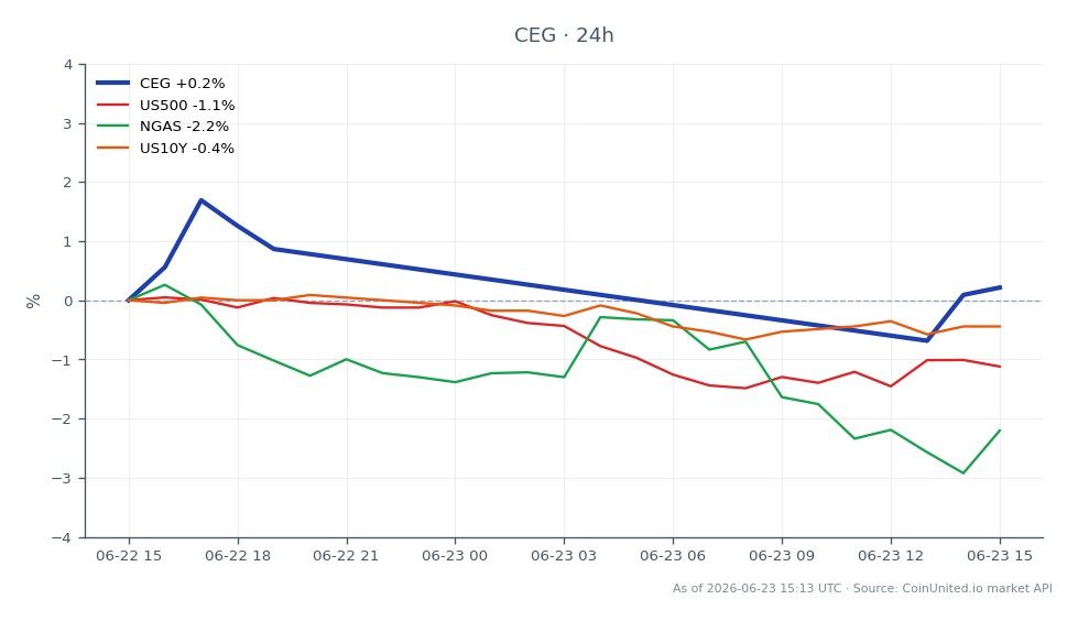 O gráfico ilustra o desempenho da Constellation Energy Corporation (CEG) nas últimas 24 horas, abrindo a US$ 274,15 e fechando ligeiramente abaixo a US$ 273,605, refletindo um declínio menor de 0,2%. A ação atingiu uma máxima de US$ 278,36 e uma mínima de US$ 267,965 durante este período. Em comparação, o mercado mais amplo representado pelo S&P 500 (US500) caiu 1,13%, enquanto o gás natural (NGAS) viu um declínio mais significativo de 2,72%. O rendimento do Tesouro de 10 anos dos EUA (US10Y) experimentou uma leve queda de 0,18%. Esses dados indicam que, embora a CEG tenha enfrentado um pequeno revés, ela superou as tendências gerais do mercado, particularmente em relação ao gás natural, que foi o lanterna nesta análise intermercado.