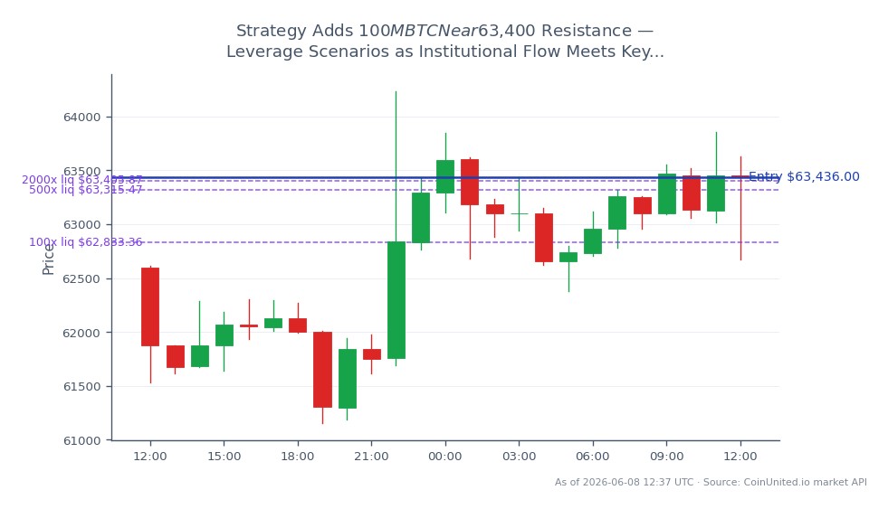 Der Chart zeigt die jüngste Handelsaktivität von Bitcoin (BTC), da er sich einem signifikanten Widerstandsniveau nahe 63.400 $ nähert. In den letzten 24 Stunden eröffnete BTC bei 62.595 $ und schloss bei 63.436 $, was einem Anstieg von 1,34 % entspricht. Der Preis schwankte innerhalb einer Range und erreichte ein Hoch von 64.235 $ und ein Tief von 61.153 $. In Bezug auf Hebel-Szenarien wurde eine Long-Position zu einem Einstiegspreis von 63.436 $ mit gestaffelten Hebeloptionen von 100x, 500x und 2000x eingerichtet. Dieser strategische Schritt erfolgt, da institutioneller Fluss dieses kritische technische Niveau erreicht, was auf potenzielle Volatilität hindeutet. Der Chart hebt keine klaren Marktführer oder Nachzügler im breiteren Marktkontext hervor und konzentriert sich ausschließlich auf die Performance von Bitcoin.