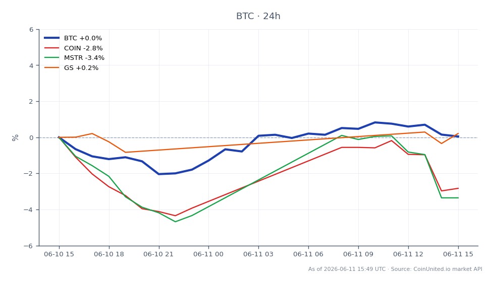 Der Chart zeigt die jüngste Performance von Bitcoin (BTC) im Kontext seiner Preisbewegungen der letzten 24 Stunden. Bitcoin eröffnete bei 62.176,00 $ und schloss bei 62.635,00 $, was einem moderaten Anstieg von 0,74 % entspricht. Während dieses Zeitraums erreichte BTC ein Hoch von 63.235,00 $ und ein Tief von 61.070,00 $, was eine relativ stabile Handelsspanne anzeigt. Im Vergleich dazu zeigten verwandte Vermögenswerte unterschiedliche Leistungen: Coinbase (COIN) verzeichnete einen Rückgang von 2,42 %, MicroStrategy (MSTR) fiel um 2,66 % und Goldman Sachs (GS) verzeichnete einen leichten Rückgang von 0,12 %. Diese Daten unterstreichen die Widerstandsfähigkeit von Bitcoin inmitten einer allgemein bärischen Stimmung bei den verwandten Aktien, wobei Bitcoin seine Position als Marktführer im Kryptomarkt behauptete, während die zugehörigen Aktien zurückblieben.