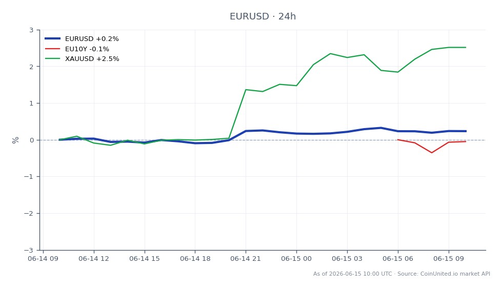 EUR/USD通貨ペアは1.1576で始まり、1.160655で終了し、過去24時間で0.26%の上昇を記録しました。この期間中、ペアは最高値1.16275、最安値1.1558を記録し、比較的安定した取引レンジを示しました。関連市場では、EU10年債利回りは0.2%低下し、金（XAU/USD）は2.37%の大幅な上昇を見せました。これは、ユーロが米ドルに対してわずかに上昇している一方で、金市場がアウトパフォームしており、外国為替市場の潜在的なボラティリティの中で安全資産として機能していることを示唆しています。レバレッジをかけたトレーダーは、潜在的な取引戦略のためにこれらの動きに注意する必要があります。