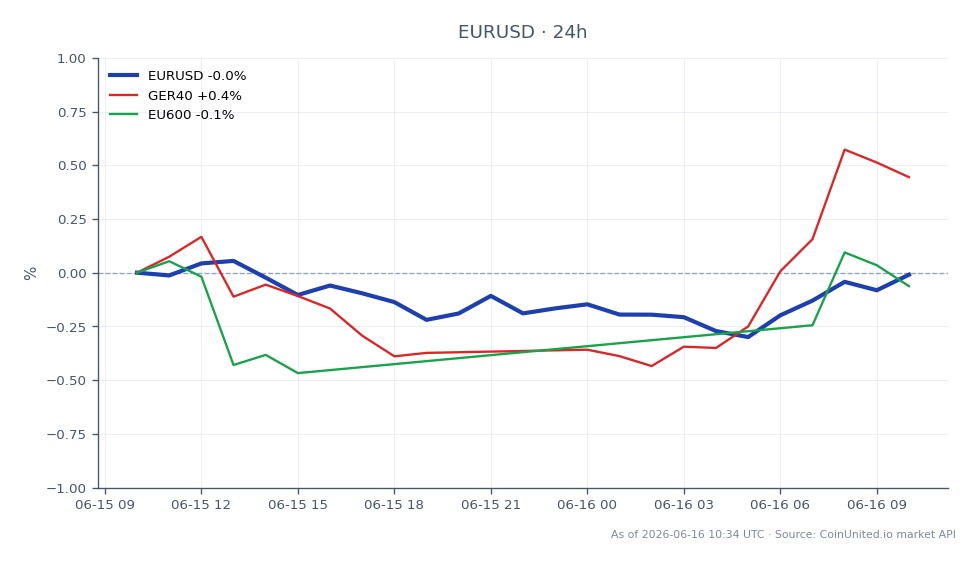 Diagrammet viser utviklingen av Euro mot US Dollar (EUR/USD) over de siste 24 timene. Paret åpnet på 1.160705 og stengte litt høyere på 1.160945, en minimal økning på 0,02 %. Høyeste pris i perioden var 1.162055, mens laveste var 1.157495. I relaterte markeder viste GER40-indeksen en positiv endring på 0,54 %, noe som indikerer en bullish stemning, mens EU600-indeksen forble relativt stabil med en ubetydelig endring på -0,01 %. Denne utviklingen antyder at selv om Euroen opplever en liten oppadgående momentum, er de bredere europeiske markedsindeksene blandede, med GER40 ledende i gevinster.