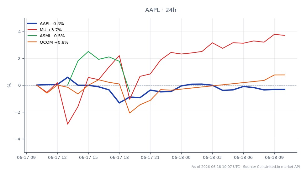 The chart illustrates the recent performance of Apple Inc (AAPL) in relation to its market dynamics following the Intel-Apple chip deal. AAPL opened at $298.79, closed at $297.62, reaching a high of $302.015 and a low of $294.385, resulting in a slight decline of 0.39% over the last 24 hours. In contrast, Micron Technology (MU) experienced a notable increase of 3.66%, while ASML Holding (ASML) saw a decrease of 1.49%, and Qualcomm (QCOM) rose by 0.71%. This indicates that while AAPL faced a minor setback, MU emerged as a clear leader in the sector, reflecting positive sentiment around semiconductor stocks amid the deal's announcement.