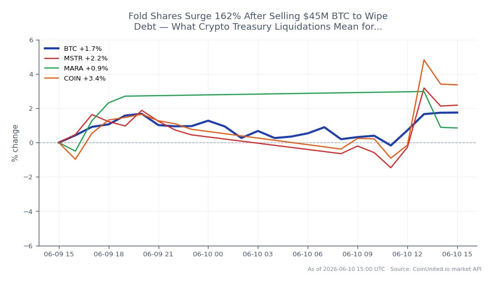 O gráfico ilustra o desempenho recente do Bitcoin (BTC) em um período de 24 horas, mostrando um preço de abertura de US$ 61.512 e um preço de fechamento de US$ 62.176, o que representa um aumento de 1,08%. O preço flutuou entre uma mínima de US$ 60.698 e uma máxima de US$ 62.432 durante este período. Em contraste, as ações relacionadas apresentaram desempenho variado: MicroStrategy (MSTR) diminuiu 1,94%, Marathon Digital Holdings (MARA) caiu 5,5% e Coinbase (COIN) teve um leve aumento de 0,22%. O aumento significativo no preço do Bitcoin pode influenciar traders alavancados, especialmente à luz do recente aumento de 162% nas ações da Fold após a liquidação de US$ 45 milhões em BTC para eliminar dívidas. Essa dinâmica mostra o papel do Bitcoin como líder de mercado, enquanto as ações relacionadas ficam para trás.