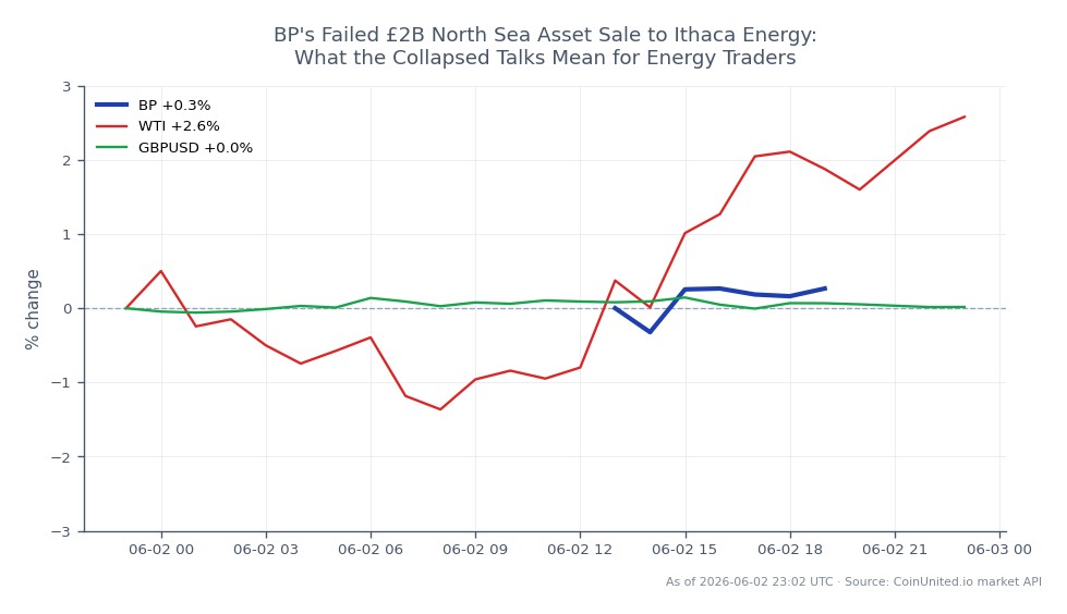 Diagrammet illustrerar BP p.l.c.:s aktieprestanda under de senaste 24 timmarna, med en öppning på 42,82 pund och en stängning på 43,435 pund, vilket markerar en ökning med 1,44 %. Under denna period nådde BP:s aktie en högsta nivå på 43,495 pund och en lägsta nivå på 42,81 pund, vilket indikerar ett relativt stabilt handelsintervall. I ett bredare marknadssammanhang ökade West Texas Intermediate (WTI) råoljepriser med 2,14 %, medan valutaparet GBP/USD såg en minimal förändring på 0,03 %. Dessa data tyder på att BP:s aktie reagerar positivt på ökningen av oljepriserna, medan valutaparet förblir i stort sett oförändrat, vilket indikerar att valutfluktuationer inte har någon betydande inverkan på BP:s aktieprestanda. Handlare bör notera korrelationen mellan BP:s aktie och WTI-priser, eftersom den senare ökningen kan stärka BP:s marknadsposition.