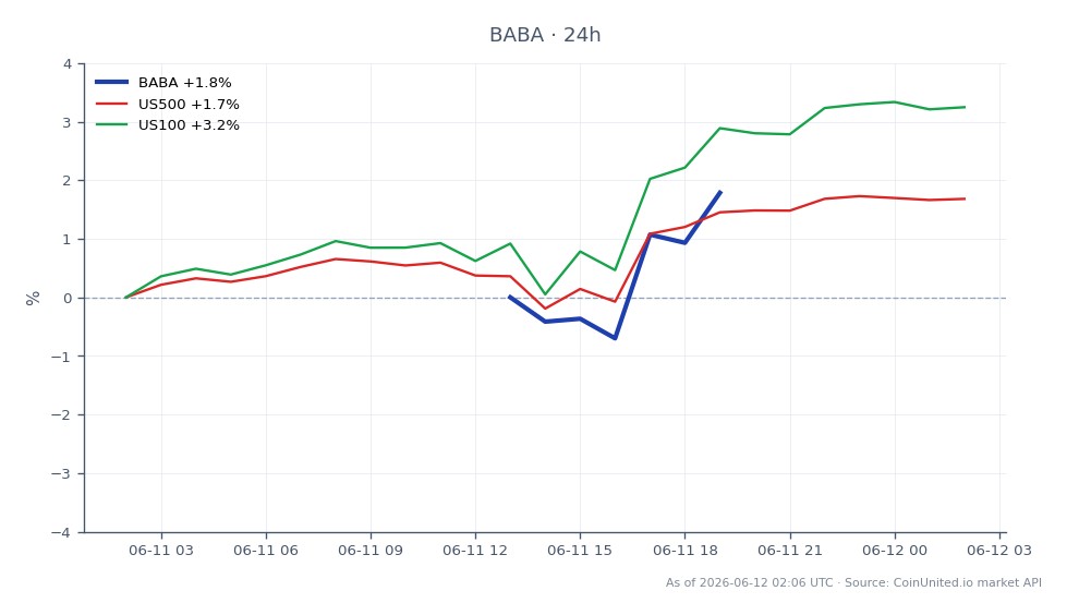 The chart illustrates the recent performance of Alibaba Group Holdings Ltd. (BABA) in the stock market, showing an opening price of $110.92 and a closing price of $112.675, resulting in a 1.58% increase over the last 24 hours. The stock reached a high of $112.825 and a low of $109.67 during this period, indicating some volatility. In comparison, the US500 index increased by 1.7% and the US100 index outperformed with a 3.22% rise, suggesting that while Alibaba showed positive movement, it lagged behind the tech-heavy US100 index. This performance comes in the context of Alibaba's $1.5 billion bid for the grocery chain Pupu, signaling a renewed aggressiveness in China's tech mergers and acquisitions landscape.