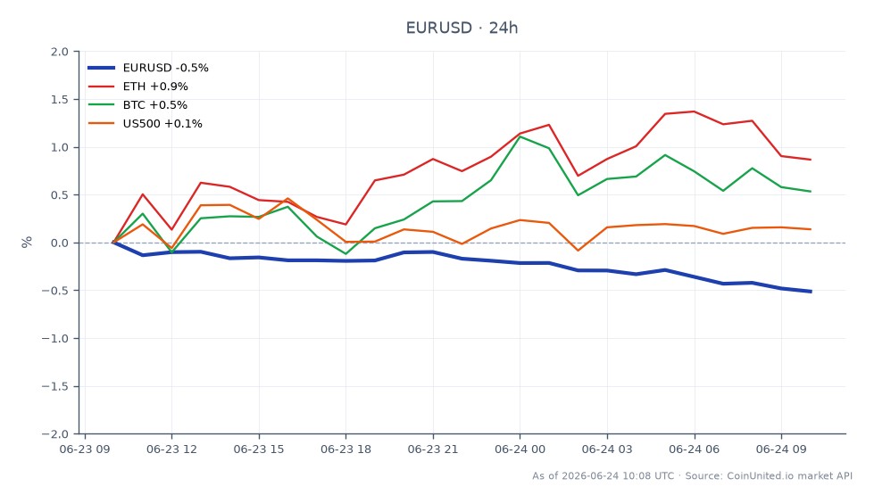The EUR/USD currency pair opened at 1.14111 and closed at 1.134245, marking a decrease of 0.6% over the last 24 hours. The pair reached a high of 1.14127 and a low of 1.13379 during this period, indicating a significant breach of the key support level at 1.13. In related markets, Ethereum (ETH) saw a 0.96% increase, Bitcoin (BTC) rose by 0.44%, and the S&P 500 (US500) experienced a slight gain of 0.04%. The hawkish stance of the Federal Reserve has contributed to a widening rate differential, impacting the Euro against the US Dollar. This context suggests that traders may need to consider leverage scenarios based on these movements, particularly as the Euro shows weakness against the Dollar.