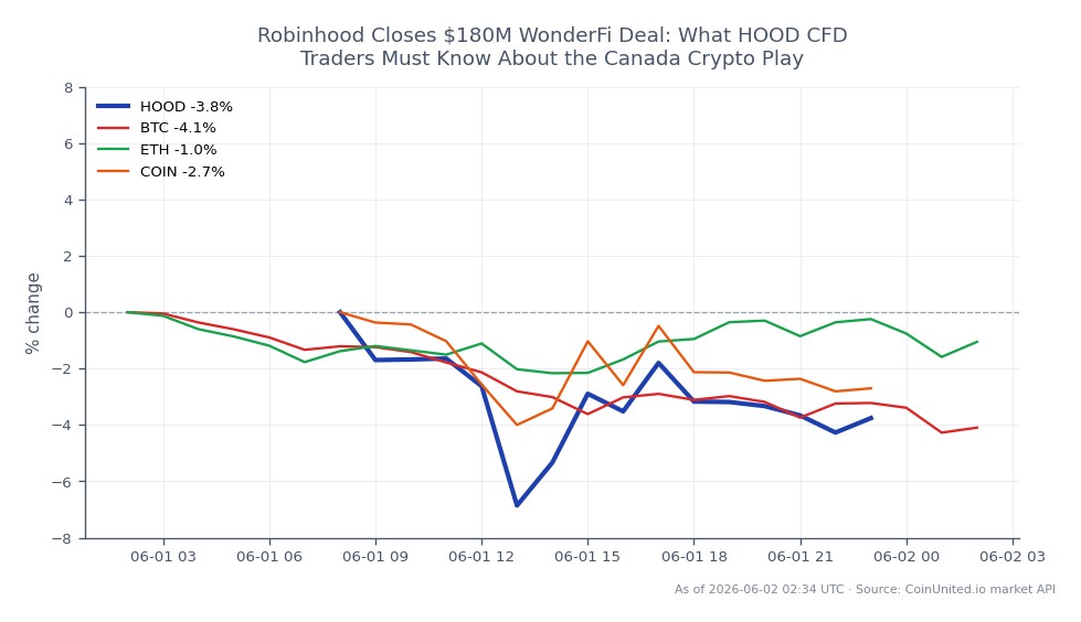 Le graphique illustre la performance de Robinhood Markets, Inc. Class A Common Stock (HOOD) au cours des dernières 24 heures. HOOD a ouvert à 94,54 $ et clôturé à 90,15 $, marquant une baisse de 4,64 %. L'action a atteint un sommet de 94,72 $ et un creux de 85,59 $ pendant cette période. En comparaison, les cryptomonnaies associées montrent des performances variables : Bitcoin (BTC) a diminué de 3,43 %, Ethereum (ETH) a connu une légère baisse de 0,2 %, et Coinbase (COIN) a chuté de 3,28 %. Parmi ces actifs, HOOD est le grand perdant, avec la plus forte baisse en pourcentage de sa valeur, indiquant un sentiment baissier sur le marché boursier par rapport au marché des cryptomonnaies.
