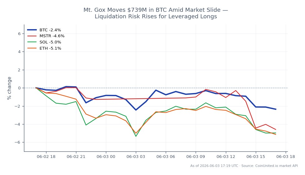 The chart illustrates the recent performance of Bitcoin (BTC) amidst a broader market downturn. Bitcoin opened at $67,394 and closed at $65,874, marking a decrease of 2.26% over the past 24 hours. The price fluctuated between a high of $67,898 and a low of $65,397, indicating volatility in the market. In comparison, related assets also experienced declines: MicroStrategy (MSTR) fell by 4.8%, Solana (SOL) decreased by 4.85%, and Ethereum (ETH) dropped by 4.97%. This data suggests a challenging environment for leveraged long positions, particularly as the liquidation risk rises with Bitcoin's significant movements and the overall market sentiment. Traders should be cautious as the market dynamics shift and monitor their positions closely to avoid potential liquidations.