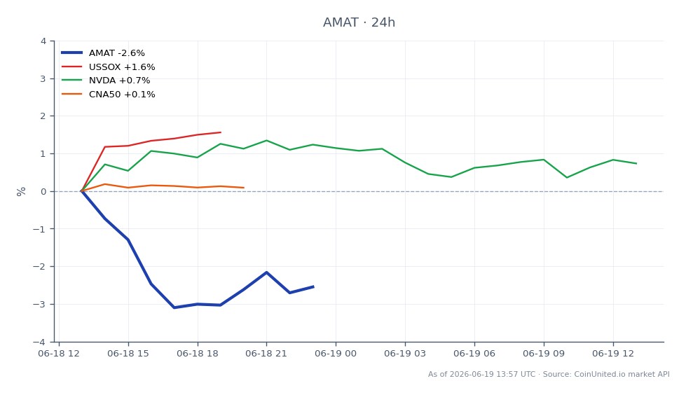 The chart illustrates the recent performance of Applied Materials, Inc. (AMAT) alongside related market indicators. AMAT opened at $623.85 and closed at $620.00, marking a decrease of 0.62% over the last 24 hours. The stock reached a high of $638.835 and a low of $612.535 during this period, with a total of 11 candlestick formations indicating trading activity. In comparison, the US Semiconductor Index (USSOX) showed a positive change of 2.1%, while NVIDIA (NVDA) increased by 0.82%. Conversely, the CNA50 index experienced a slight decline of 0.12%. This data highlights AMAT as a laggard in the context of the broader semiconductor market, where USSOX and NVDA outperformed it significantly. Traders focusing on leverage scenarios should consider these movements when strategizing their positions in semiconductor and AI hardware sectors.