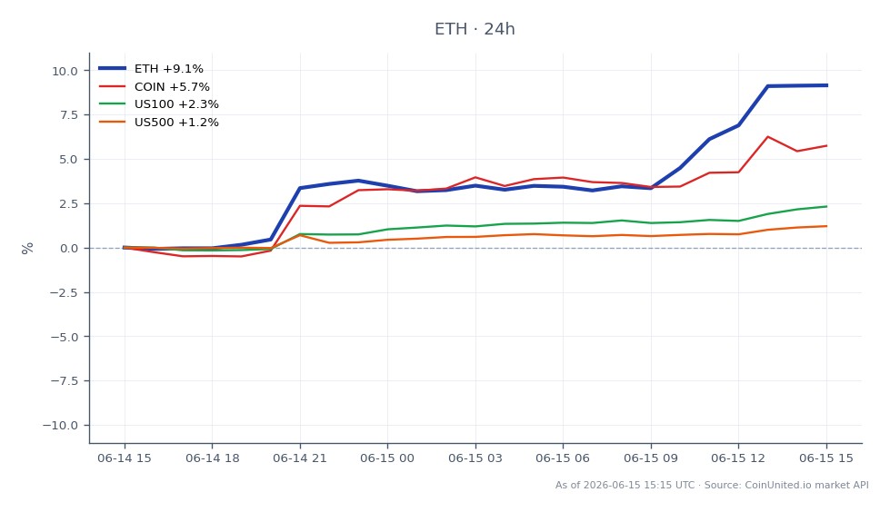 The chart illustrates the performance of Ethereum (ETH) over the last 24 hours, showing an opening price of $1658.7, a closing price of $1814.1, a high of $1826.7, and a low of $1658.1, resulting in a 24-hour percentage change of 9.37%. In comparison, related assets show a 5.77% increase for Coinbase (COIN), a 2.4% rise for the NASDAQ 100 (US100), and a 1.21% gain for the S&P 500 (US500). Ethereum stands out as the clear leader in this cross-market analysis, significantly outperforming the related assets in terms of percentage change. Traders should note these movements as they consider their leveraged positions.
