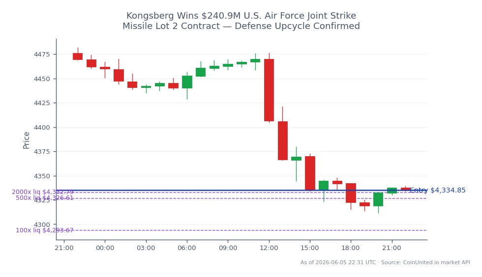 Das Diagramm zeigt die Performance von Gold gegenüber dem US-Dollar (XAUUSD) in den letzten 24 Stunden. Der Markt eröffnete bei 4475,9 und schloss bei 4334,85, was einem Rückgang von 3,15 % entspricht. Der höchste Preis in diesem Zeitraum war 4481,58, während der niedrigste 4311,84 betrug. Dieser signifikante Rückgang der Goldpreise könnte auf einen bärischen Trend am Rohstoffmarkt hindeuten. Für gehebelten Handel wurde eine Long-Position bei 4334,85 eröffnet, mit Stufen bei 100, 500 und 2000. Die aktuellen Marktdynamiken deuten darauf hin, dass Gold unter Druck steht, was sich auf die Handelsstrategien für gehebelte Händler auf CoinUnited.io auswirken könnte.