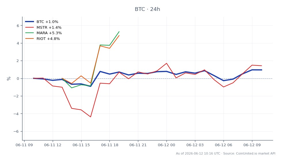 The chart illustrates the recent performance of Bitcoin (BTC) over a 24-hour period, showing an opening price of $62,899.00 and a closing price of $63,726.00, which reflects a percentage change of 1.31%. The price fluctuated between a low of $62,316.00 and a high of $63,929.00 during this timeframe. In comparison, related assets showed varying performance: MicroStrategy (MSTR) increased by 1.61%, Marathon Digital Holdings (MARA) surged by 7.79%, and Riot Blockchain (RIOT) rose by 6.88%. Notably, MARA emerged as the strongest performer among the related assets, indicating a significant upward movement in the sector, while MSTR lagged behind with the smallest gain.